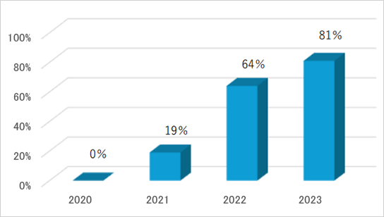 肝癌・腹腔鏡率 